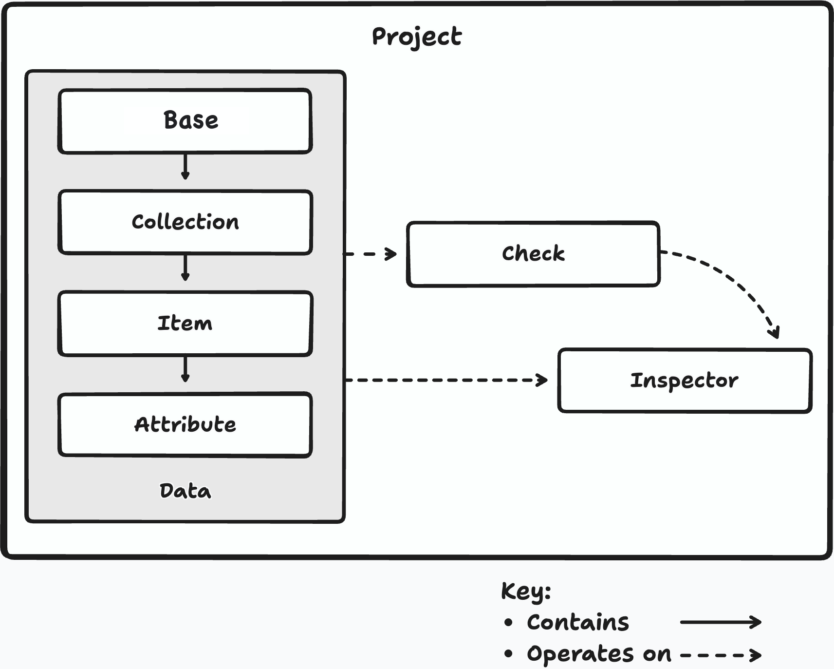 Domain model diagram showing project containing base, collection, item, and attribute, with checks and inspectors operating on the data model.